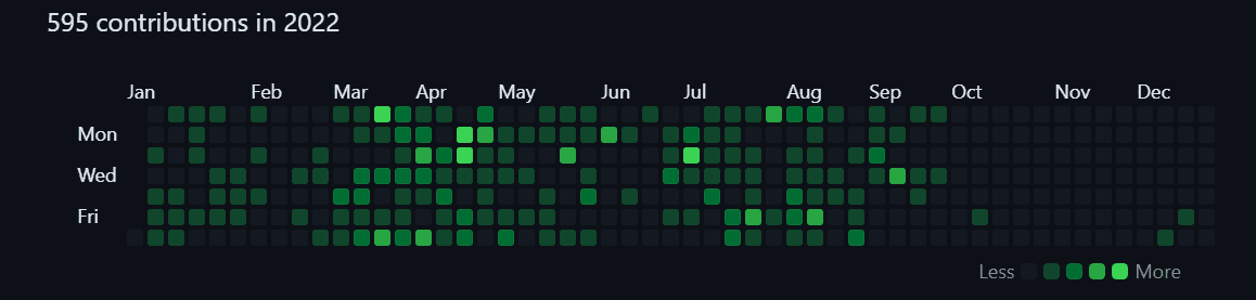 New commits peak 🚀